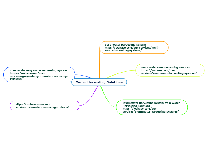water-harvesting-solutions-mind-map
